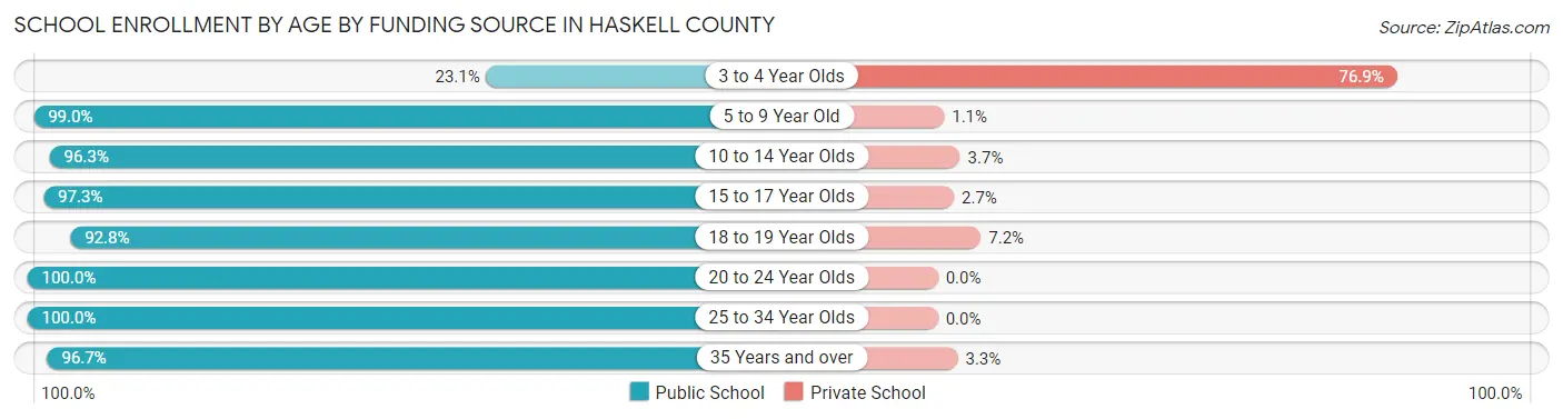 School Enrollment by Age by Funding Source in Haskell County