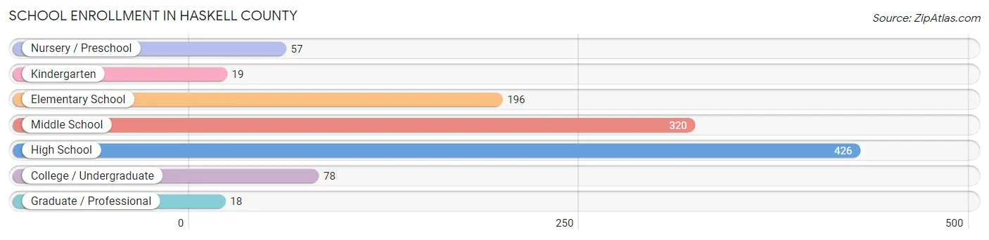 School Enrollment in Haskell County