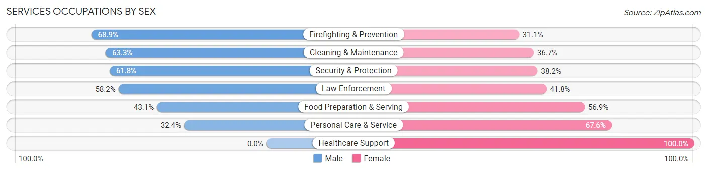 Services Occupations by Sex in Haskell County