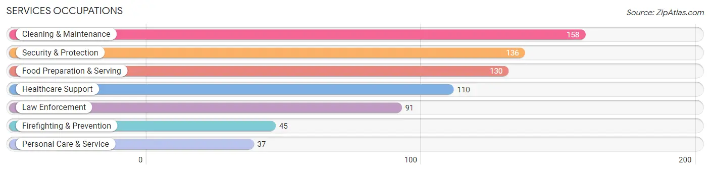 Services Occupations in Haskell County
