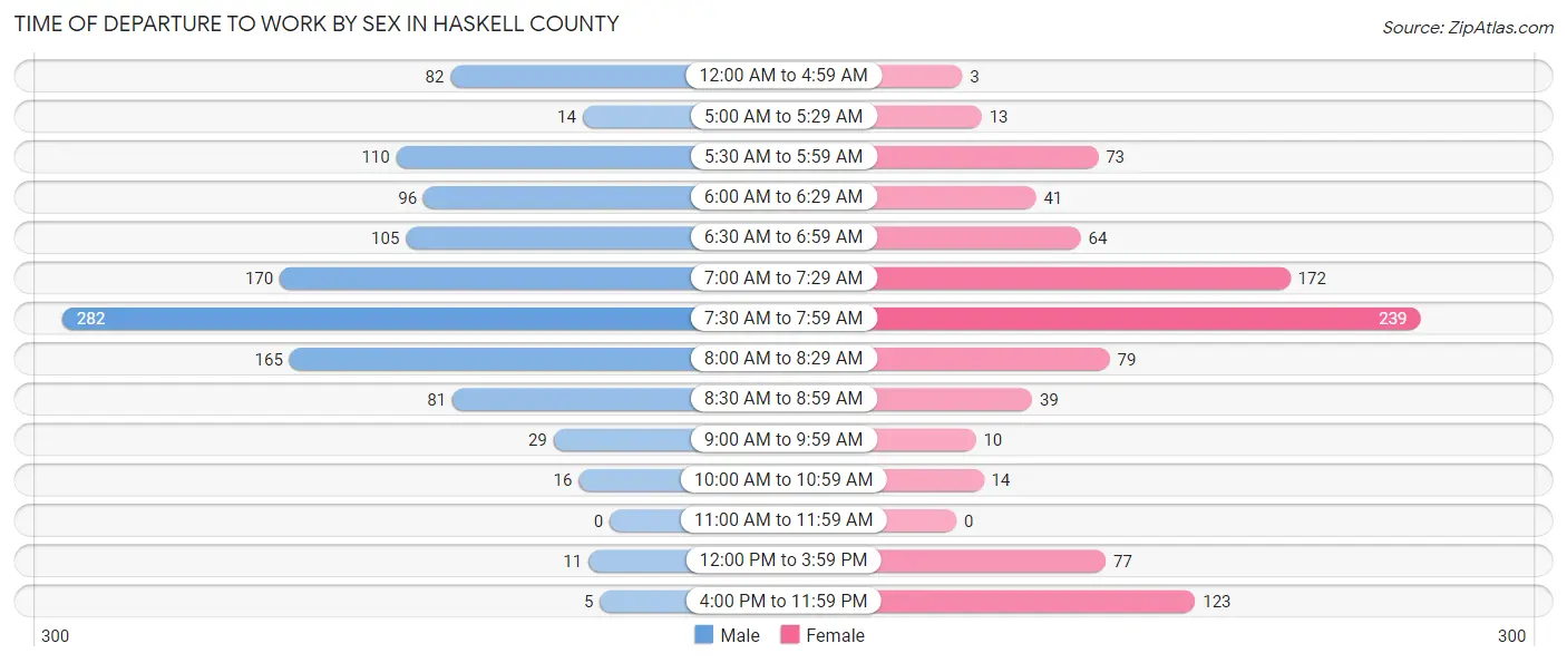Time of Departure to Work by Sex in Haskell County