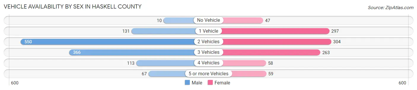 Vehicle Availability by Sex in Haskell County