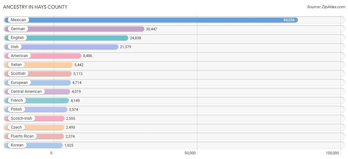 Ancestry in Hays County