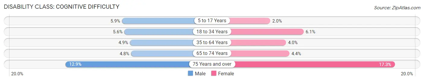 Disability in Hays County: <span>Cognitive Difficulty</span>