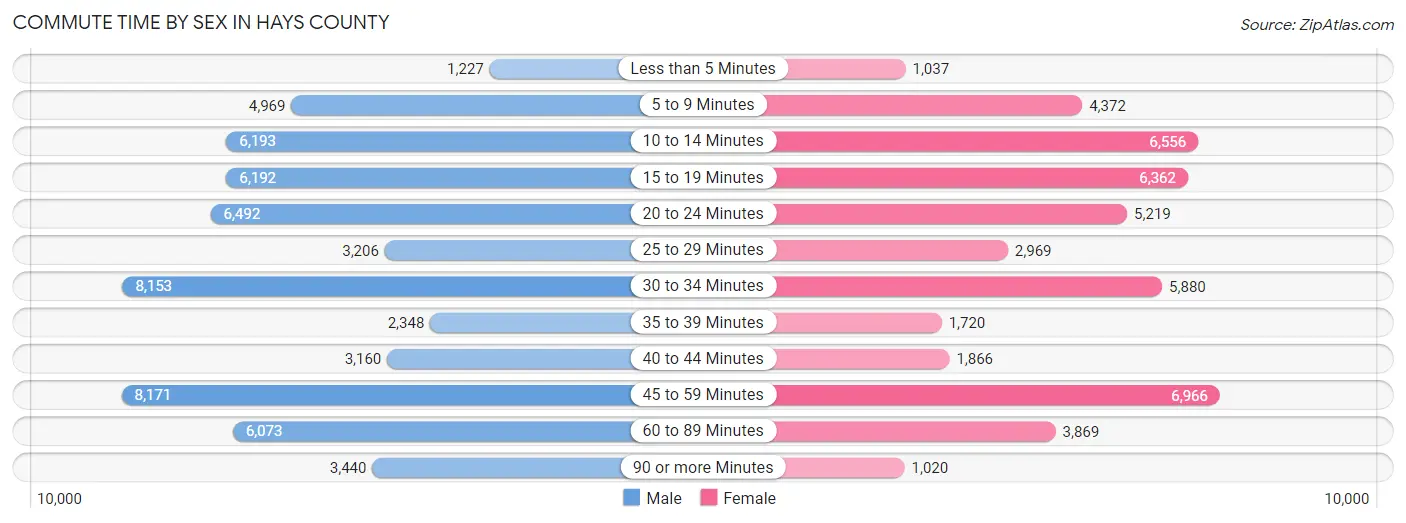 Commute Time by Sex in Hays County