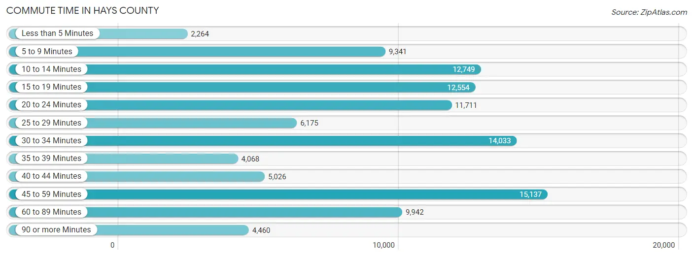 Commute Time in Hays County