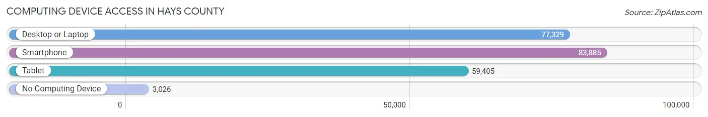 Computing Device Access in Hays County