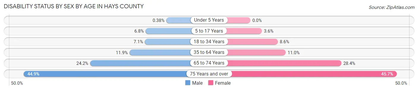 Disability Status by Sex by Age in Hays County