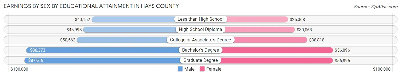 Earnings by Sex by Educational Attainment in Hays County