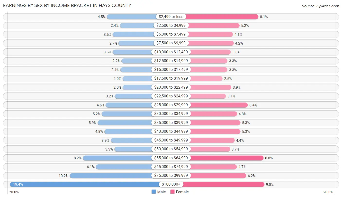 Earnings by Sex by Income Bracket in Hays County