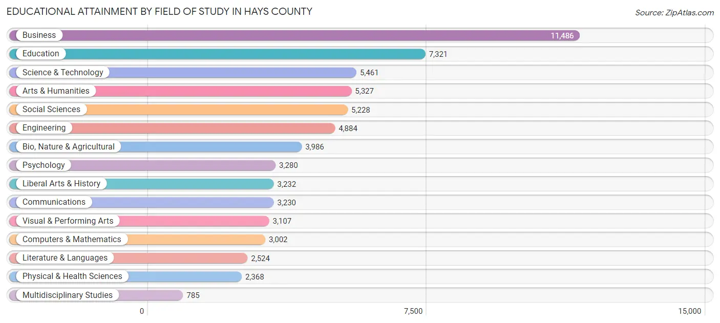 Educational Attainment by Field of Study in Hays County