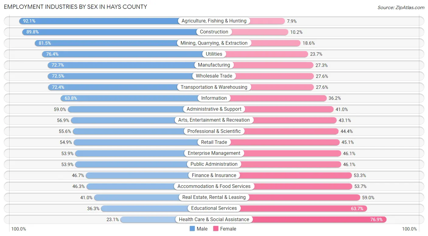 Employment Industries by Sex in Hays County