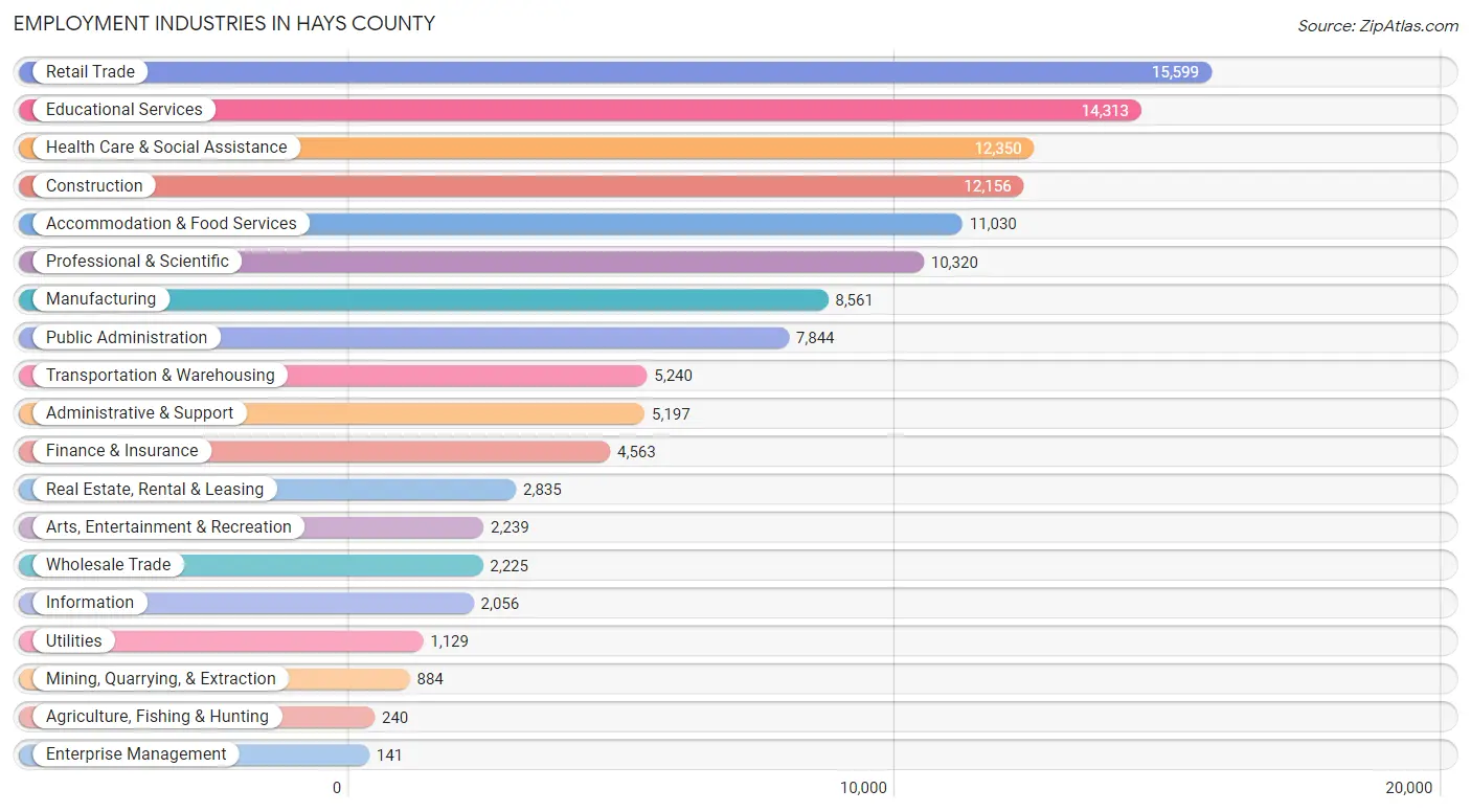 Employment Industries in Hays County