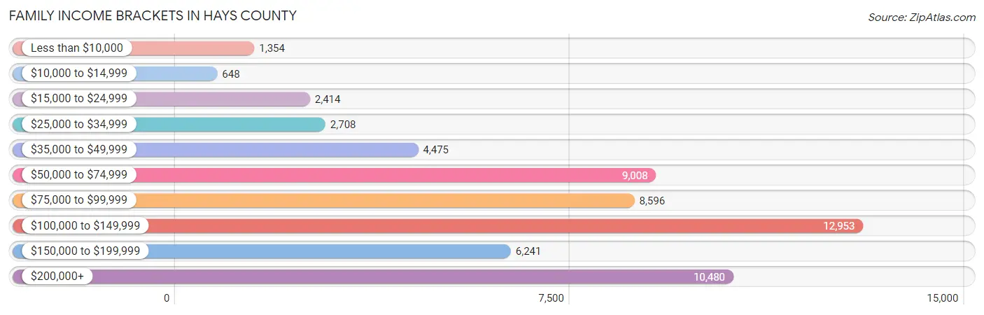 Family Income Brackets in Hays County