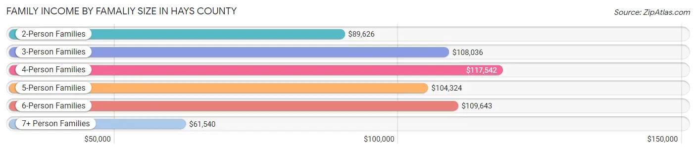 Family Income by Famaliy Size in Hays County