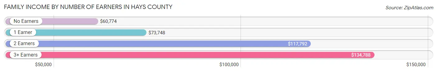 Family Income by Number of Earners in Hays County