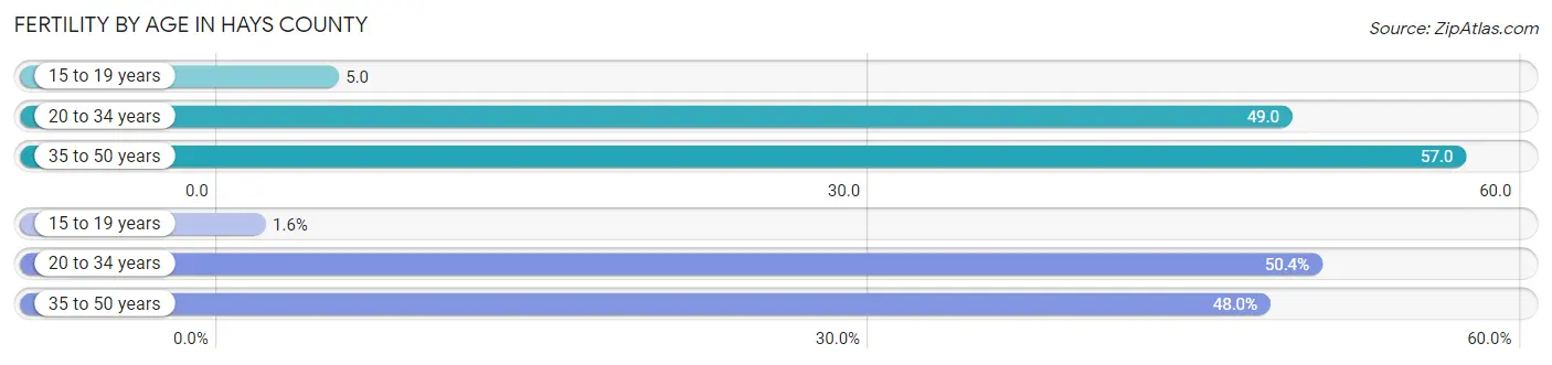 Female Fertility by Age in Hays County