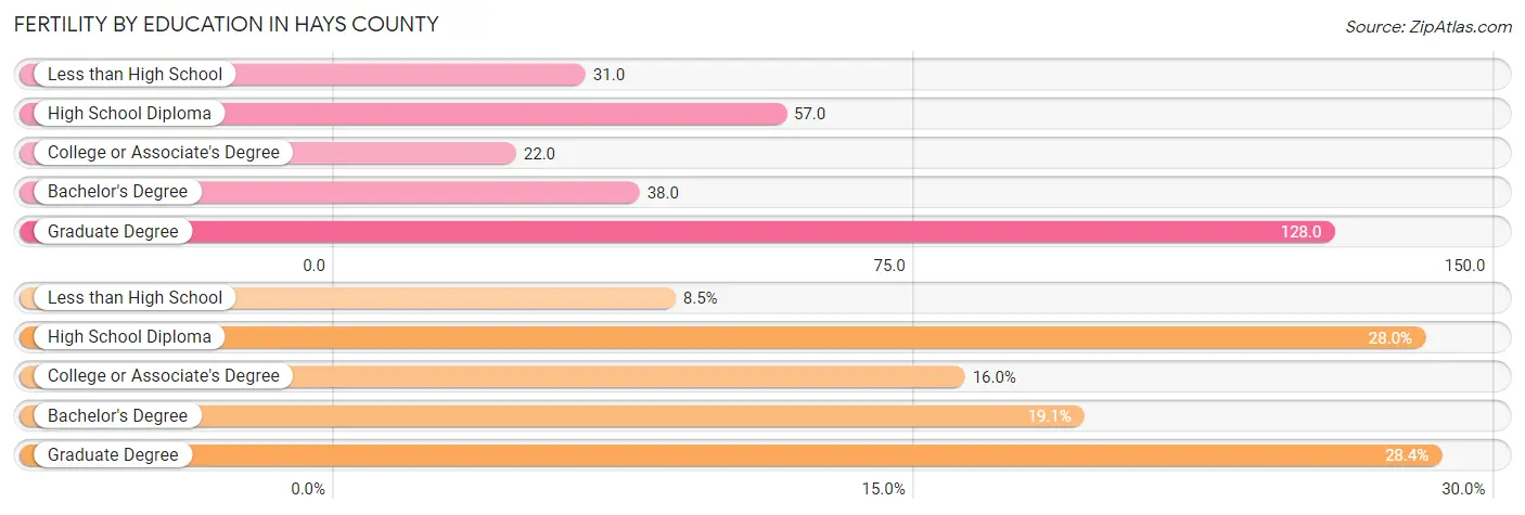 Female Fertility by Education Attainment in Hays County