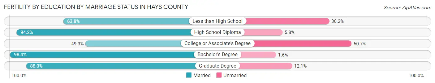 Female Fertility by Education by Marriage Status in Hays County