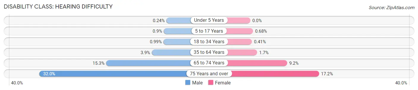 Disability in Hays County: <span>Hearing Difficulty</span>