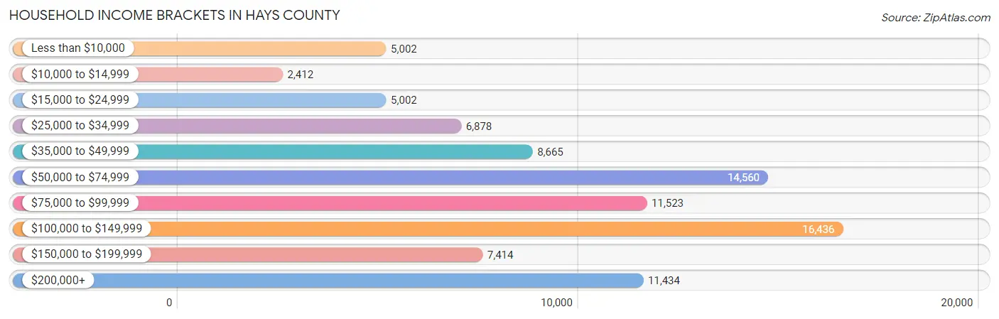 Household Income Brackets in Hays County