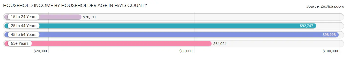 Household Income by Householder Age in Hays County