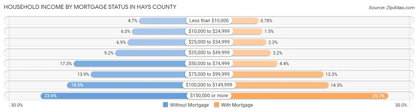 Household Income by Mortgage Status in Hays County