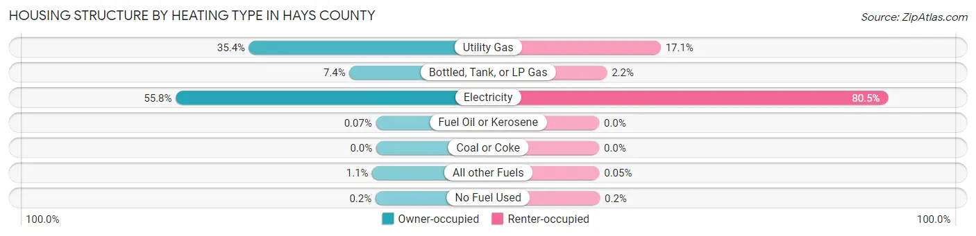 Housing Structure by Heating Type in Hays County