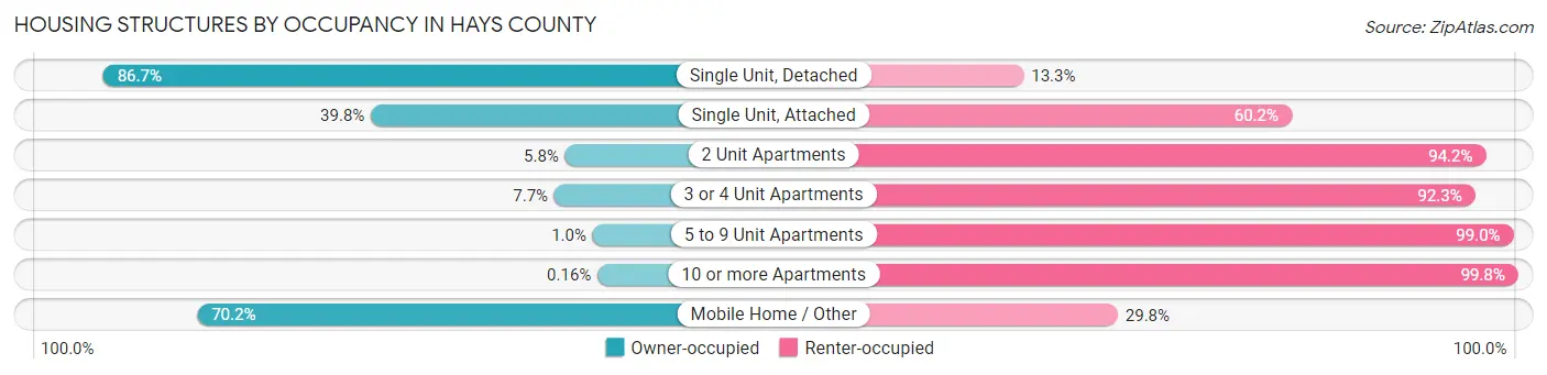 Housing Structures by Occupancy in Hays County