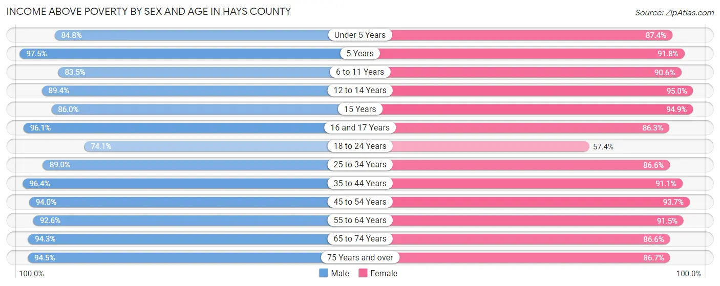 Income Above Poverty by Sex and Age in Hays County