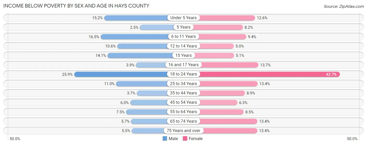 Income Below Poverty by Sex and Age in Hays County