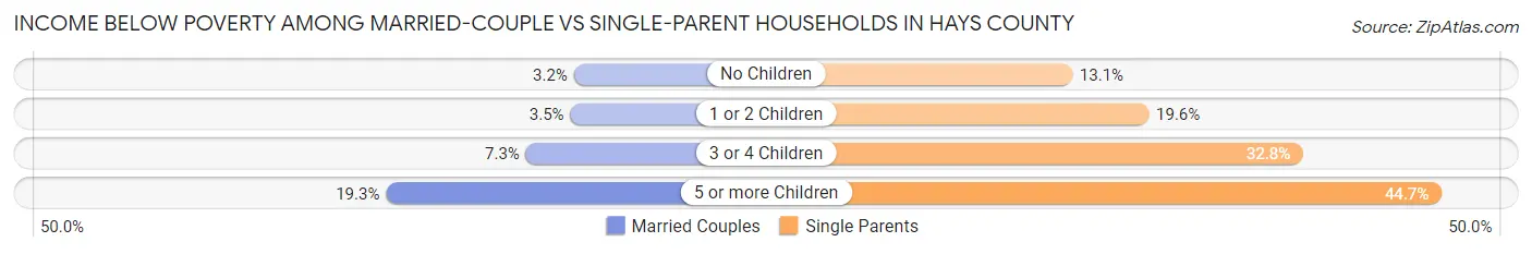 Income Below Poverty Among Married-Couple vs Single-Parent Households in Hays County