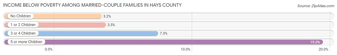 Income Below Poverty Among Married-Couple Families in Hays County
