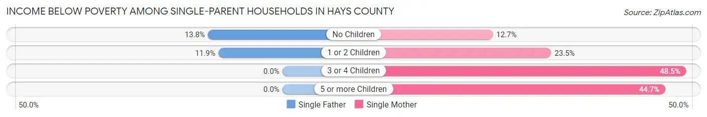 Income Below Poverty Among Single-Parent Households in Hays County