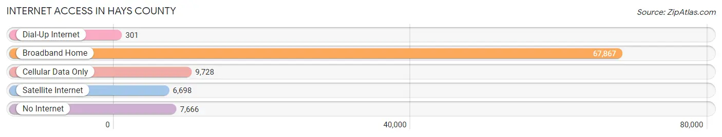 Internet Access in Hays County