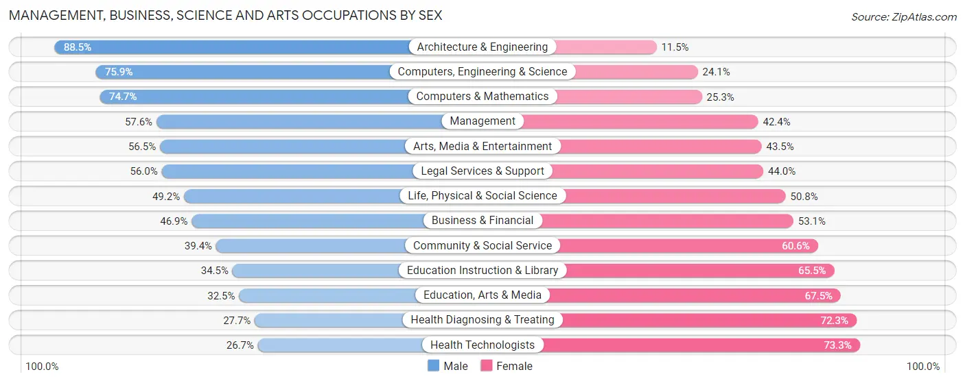 Management, Business, Science and Arts Occupations by Sex in Hays County