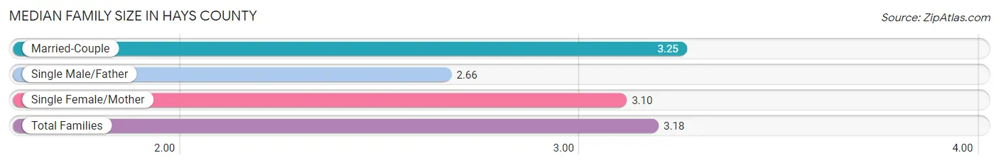 Median Family Size in Hays County