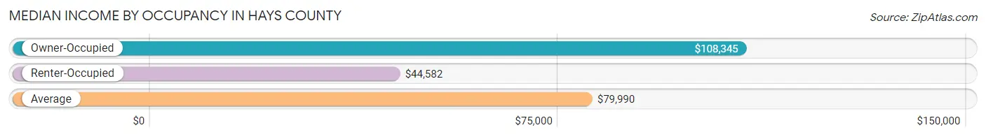 Median Income by Occupancy in Hays County