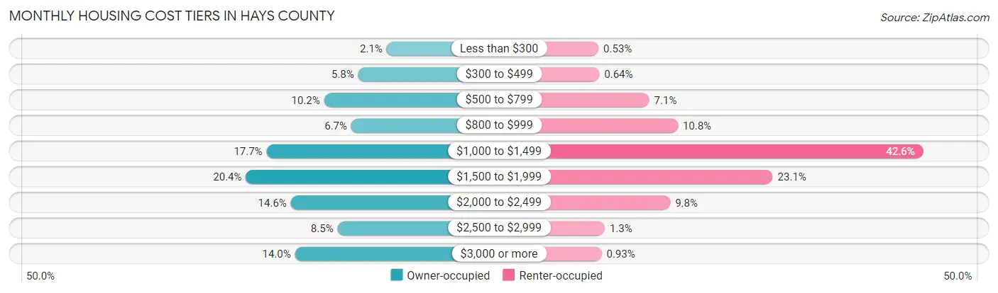 Monthly Housing Cost Tiers in Hays County