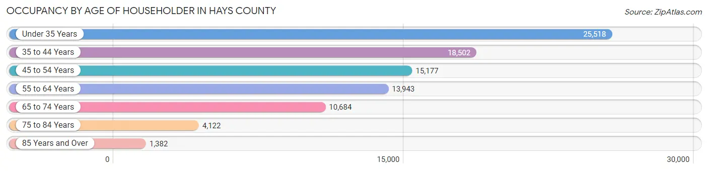 Occupancy by Age of Householder in Hays County