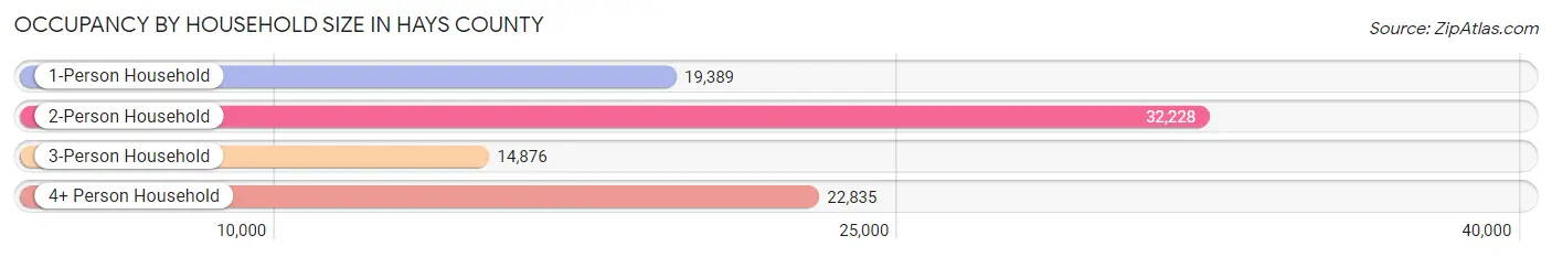 Occupancy by Household Size in Hays County