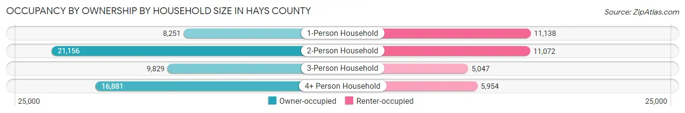 Occupancy by Ownership by Household Size in Hays County