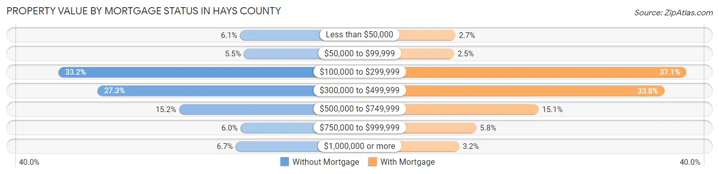 Property Value by Mortgage Status in Hays County