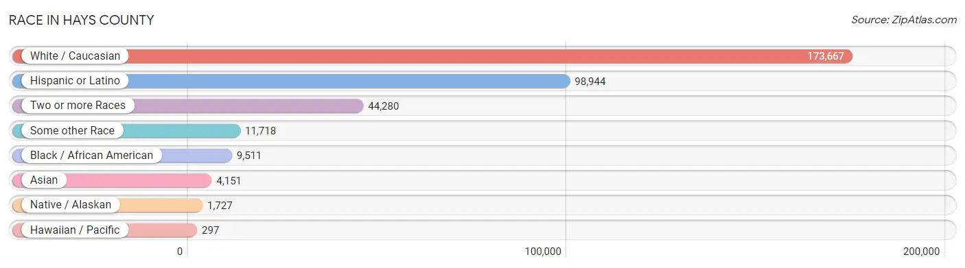 Race in Hays County