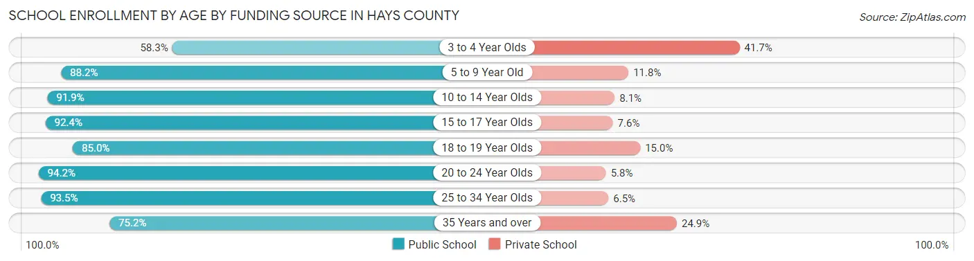 School Enrollment by Age by Funding Source in Hays County