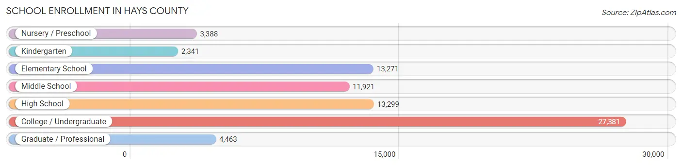 School Enrollment in Hays County