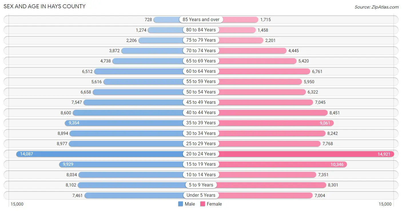 Sex and Age in Hays County