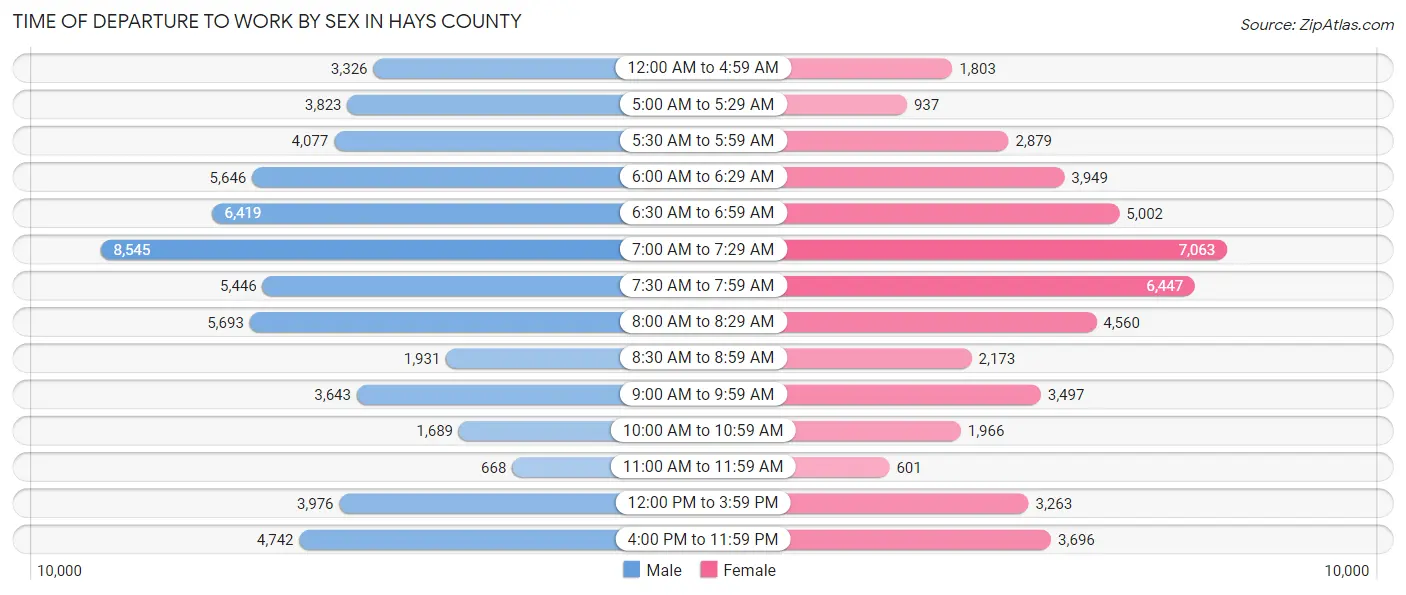 Time of Departure to Work by Sex in Hays County
