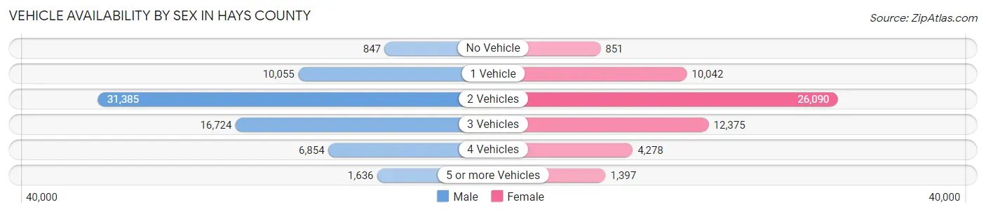 Vehicle Availability by Sex in Hays County