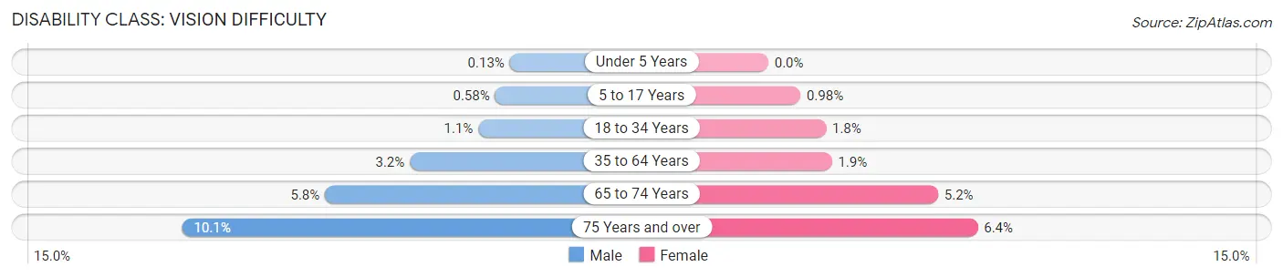 Disability in Hays County: <span>Vision Difficulty</span>